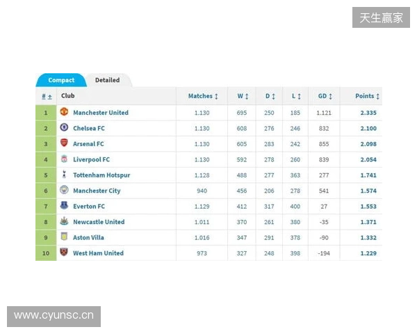 英超积分榜：阿森纳2分优势领跑，曼城、维拉分列二三位